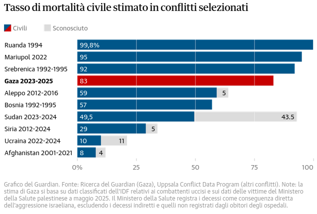 L’83% delle vittime a Gaza sono civili